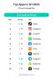 Pavel Durov Telegram climbed up in the rankings of the most downloaded apps of Q1 2025, while all Meta apps (WA, IG, FB etc) dropped