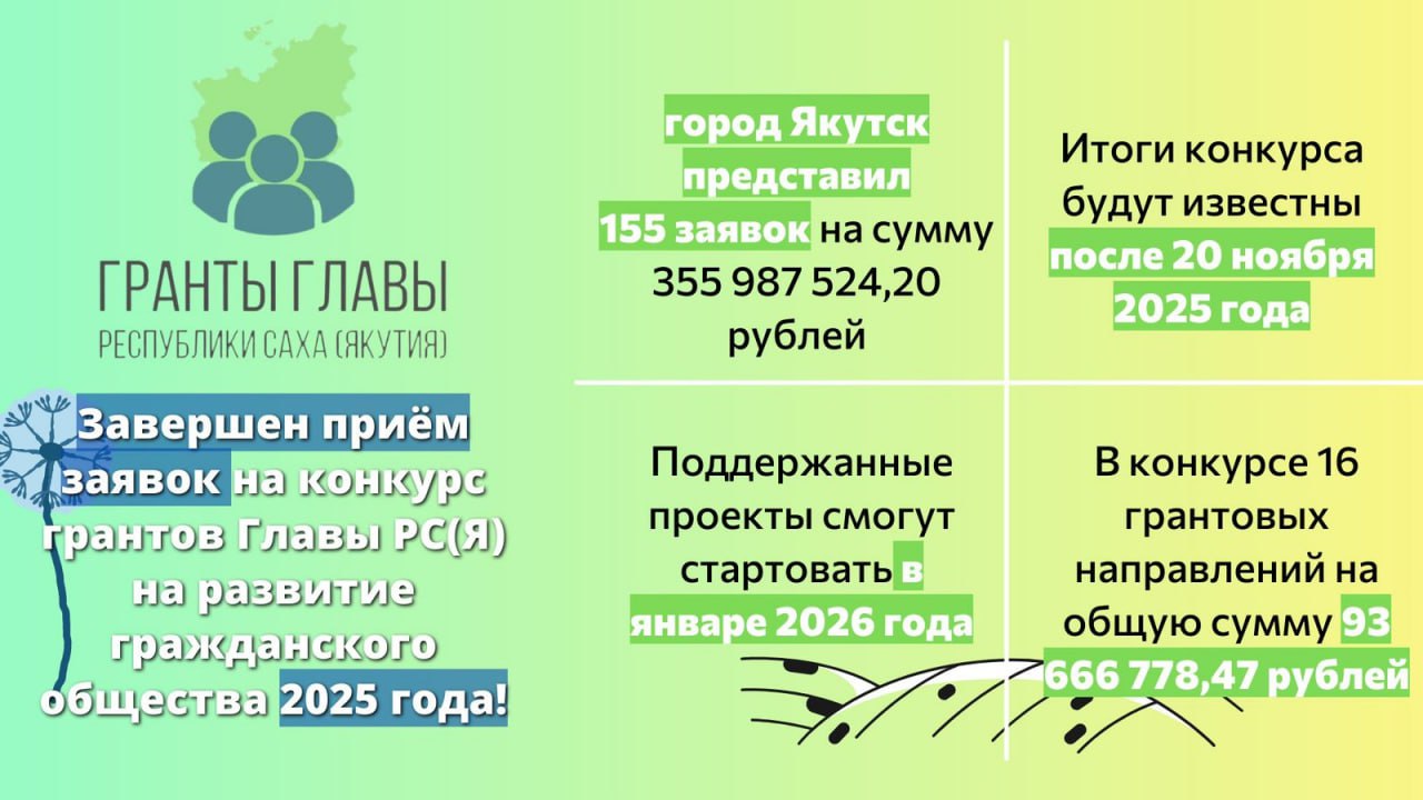 388 заявок подано: Якутия выбирает лучшие проекты для общества 388 заявок подано: Якутия выбирает лучшие проекты для общества