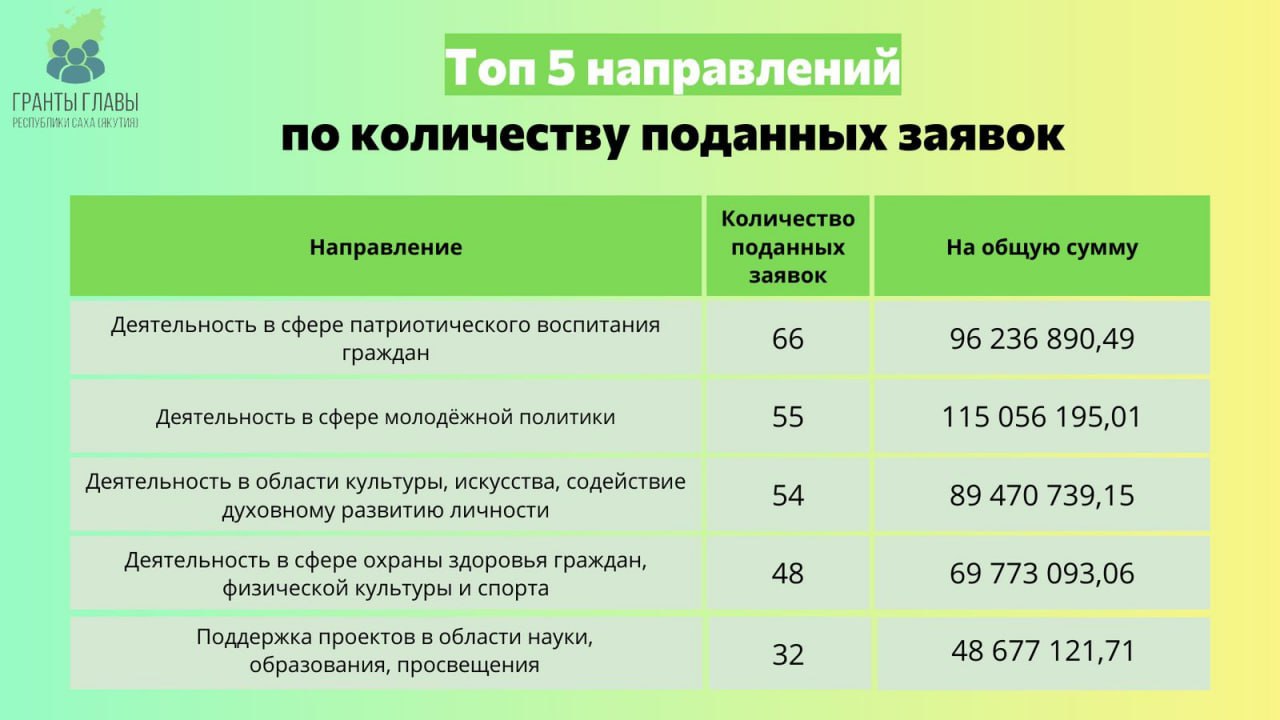 388 заявок подано: Якутия выбирает лучшие проекты для общества 388 заявок подано: Якутия выбирает лучшие проекты для общества