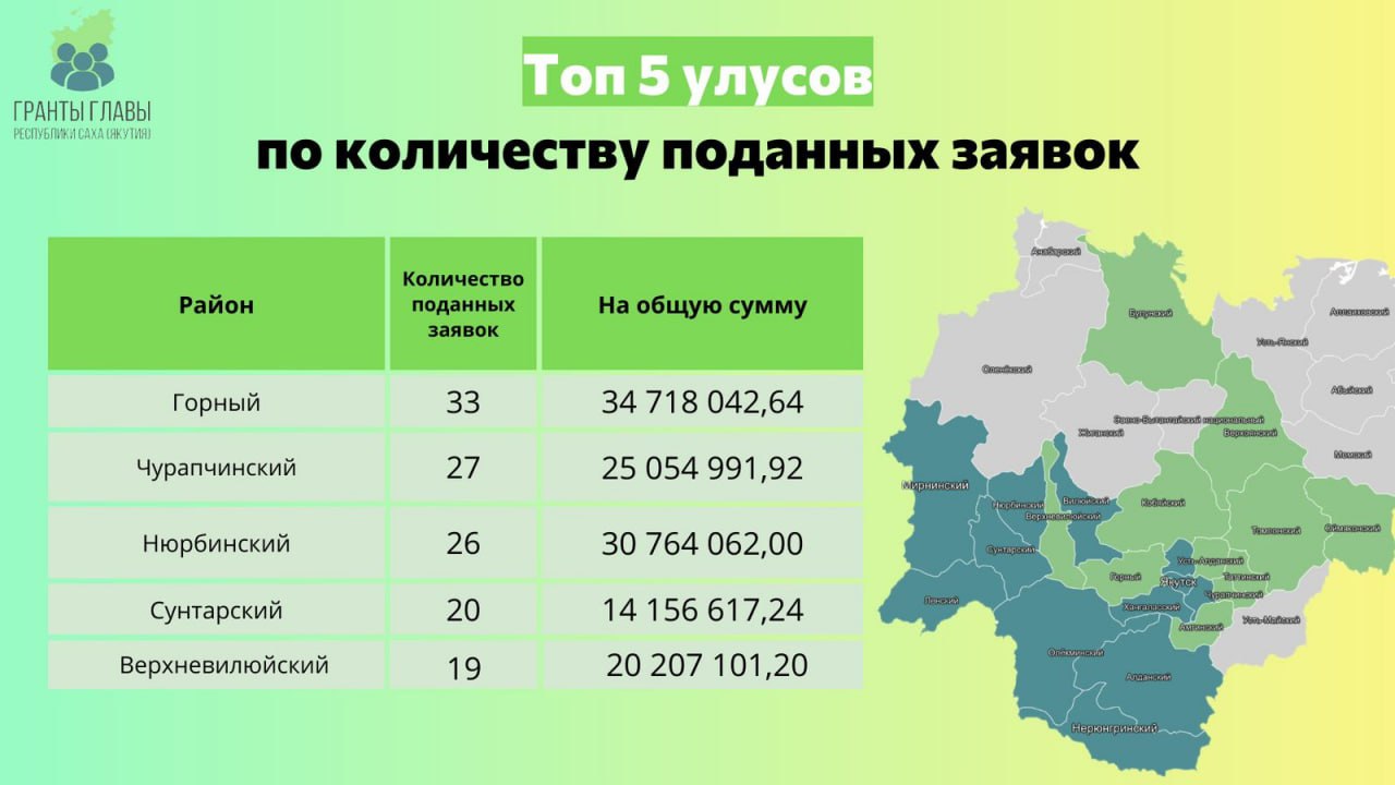 388 заявок подано: Якутия выбирает лучшие проекты для общества 388 заявок подано: Якутия выбирает лучшие проекты для общества