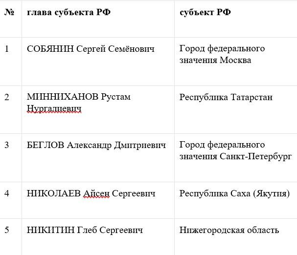 Глава Якутии удерживает высокие позиции в рейтинге губернаторов