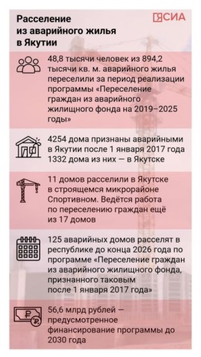 Наибольший объём расселения из аварийного жилья по республике приходится на Якутск