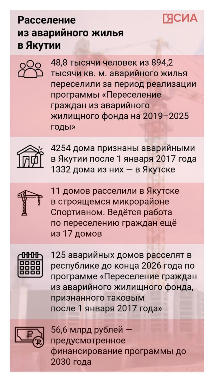 Наибольший объём расселения из аварийного жилья по республике приходится на Якутск