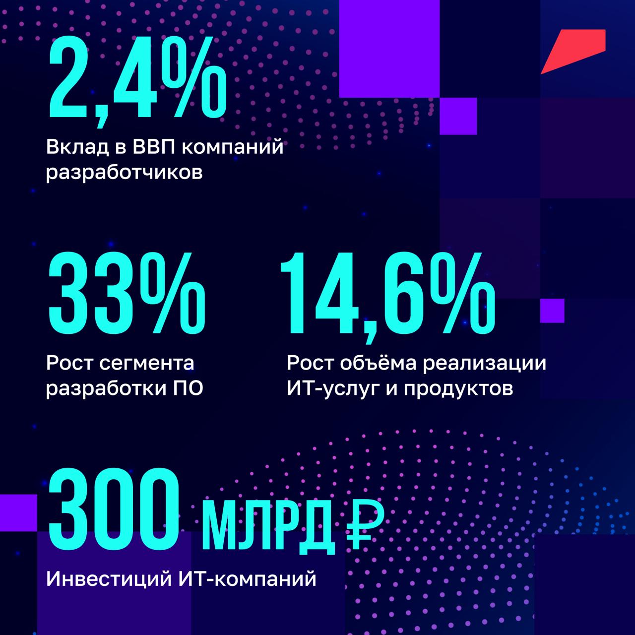 ИТ в России на взлёте!. На форуме «Цифровые решения», который проходит при поддержке нацпроекта «Экономика данных», глава Правительства РФ Михаил Мишустин рассказал, как быстро растёт отечественная ИТ-отрасль ИТ в России на взлёте!. На форуме «Цифровые решения», который проходит при поддержке нацпроекта «Экономика данных», глава Правительства РФ Михаил Мишустин рассказал, как быстро растёт отечественная ИТ-отрасль