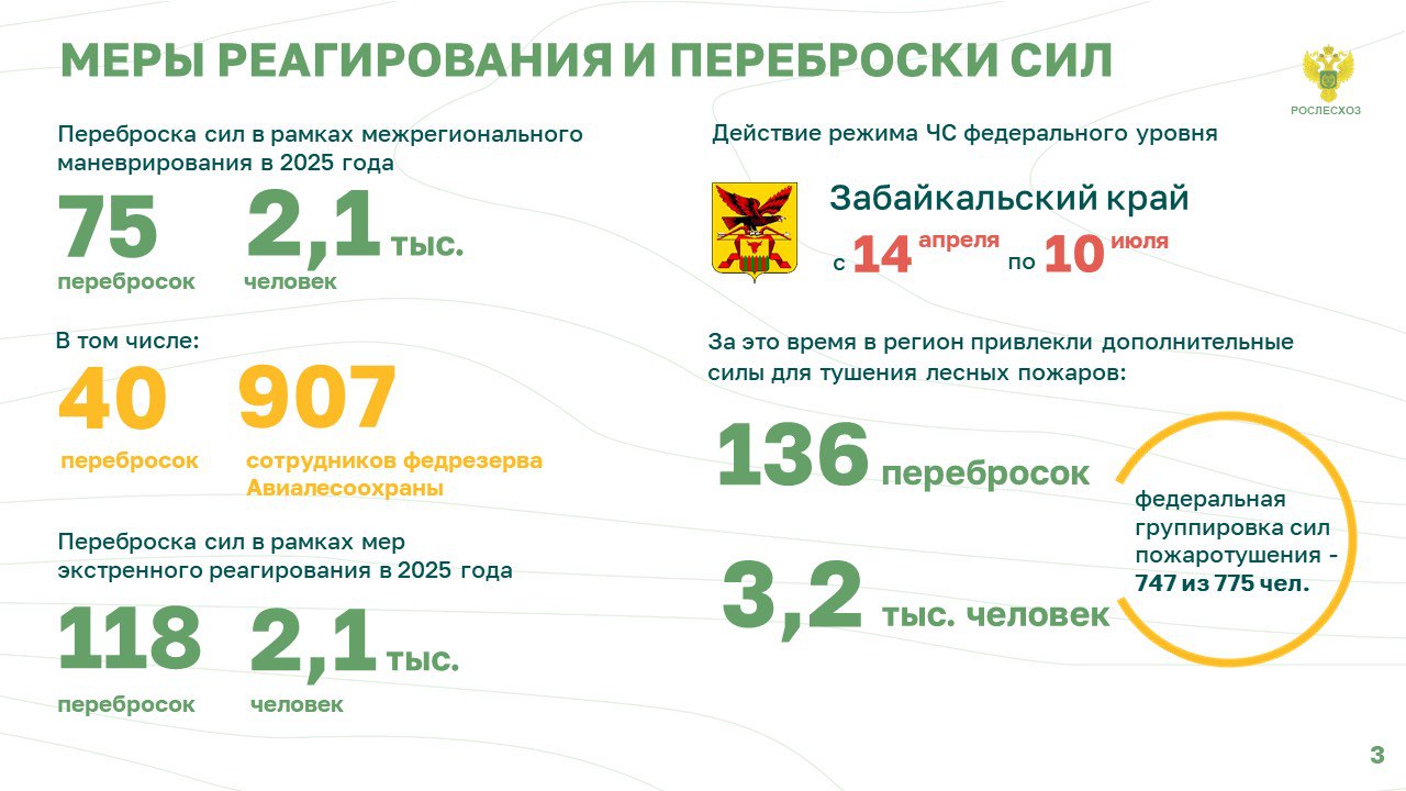 Как рассказал руководитель Рослесхоза Иван Советников на пресс-конференции по итогам лесопожарного сезона, ранняя весна с аномально высокими температурами, отсутствием осадков, сильной ветровой нагрузкой значительно... Как рассказал руководитель Рослесхоза Иван Советников на пресс-конференции по итогам лесопожарного сезона, ранняя весна с аномально высокими температурами, отсутствием осадков, сильной ветровой нагрузкой значительно...