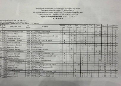 РЕЗУЛЬТАТЫ СТРЕЛЬБЫ ИЗ ТРАДИЦИОННОГО ЛУКА | ОТБОР НА ИГРЫ ДЫГЫНА