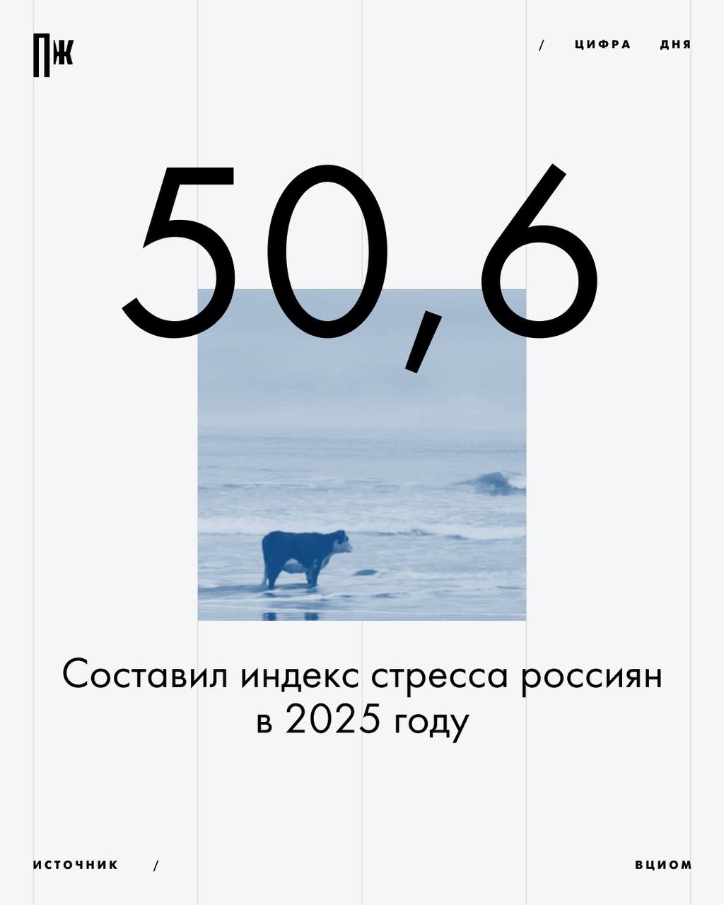 Самый высокий показатель стресса оказался у младших миллениалов (66,5), затем у старших миллениалов (60,1), зумеров (54) и поколения X (52)