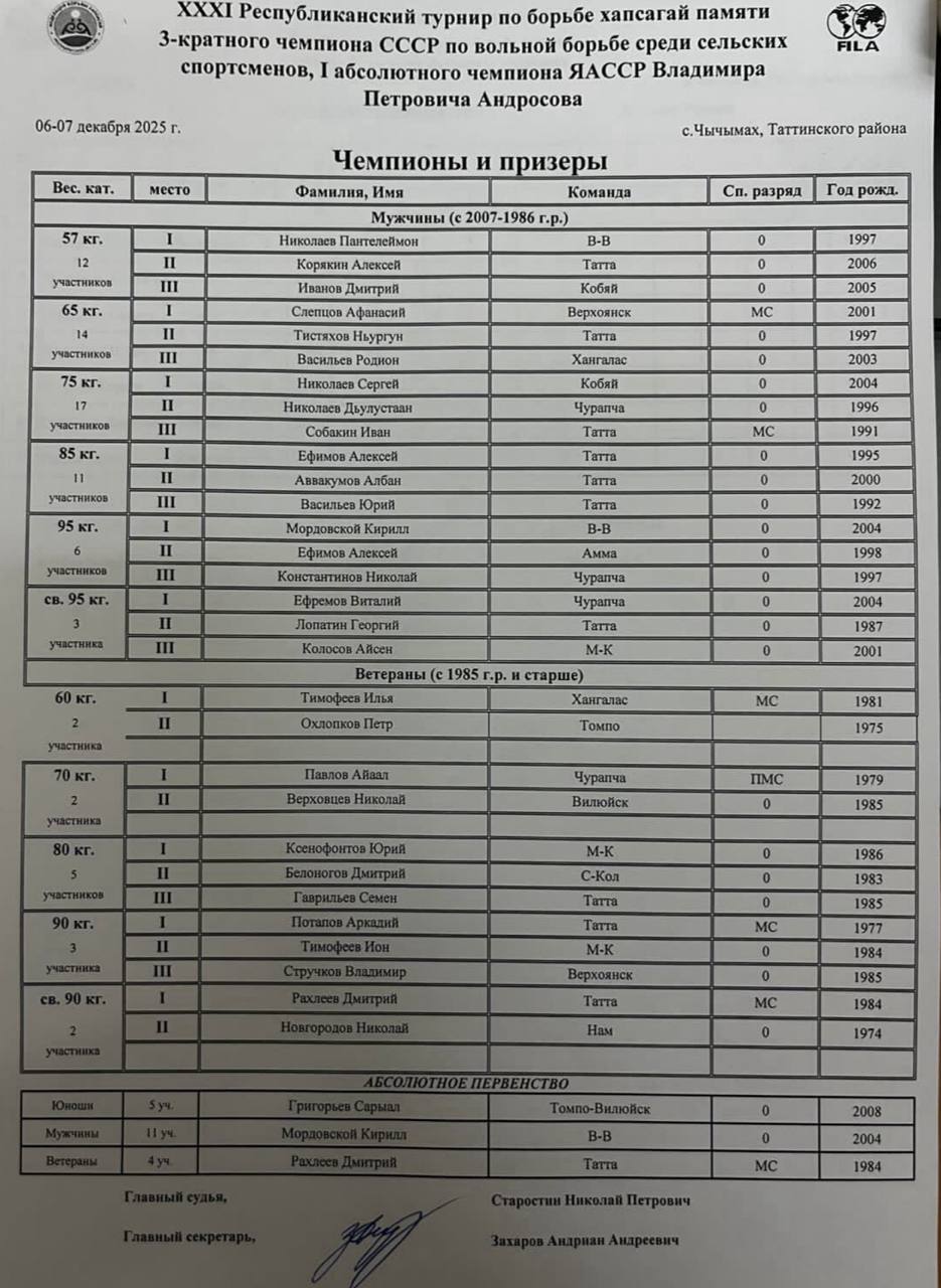 ПОБЕДИТЕЛИ И ПРИЗЕРЫ Республиканского турнира категории «А» по борьбе хапсагай памяти Владимира Андросова | Чычымах, 6-7 декабря ПОБЕДИТЕЛИ И ПРИЗЕРЫ Республиканского турнира категории «А» по борьбе хапсагай памяти Владимира Андросова | Чычымах, 6-7 декабря