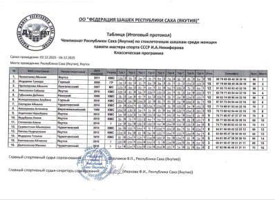 ОФИЦИАЛЬНЫЕ ИТОГОВЫЕ ТАБЛИЦЫ ЧЕМПИОНАТА РС(Я) ПО СТОКЛЕТОЧНЫМ ШАШКАМ!