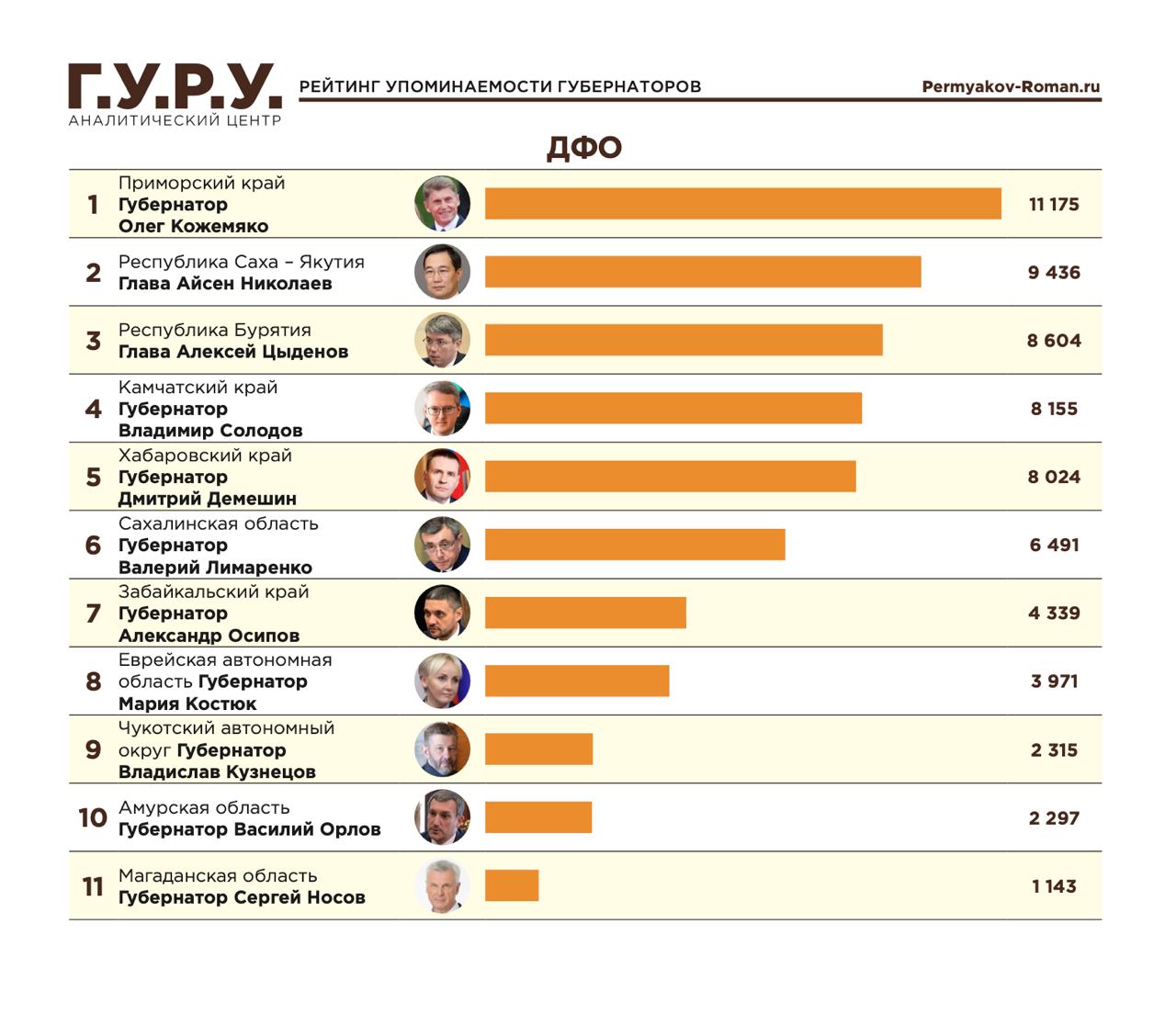 Глава Якутии Айсен Николаев занял второе место в рейтинге упоминаемости губернаторов в Telegram среди руководителей регионов Дальнего Востока