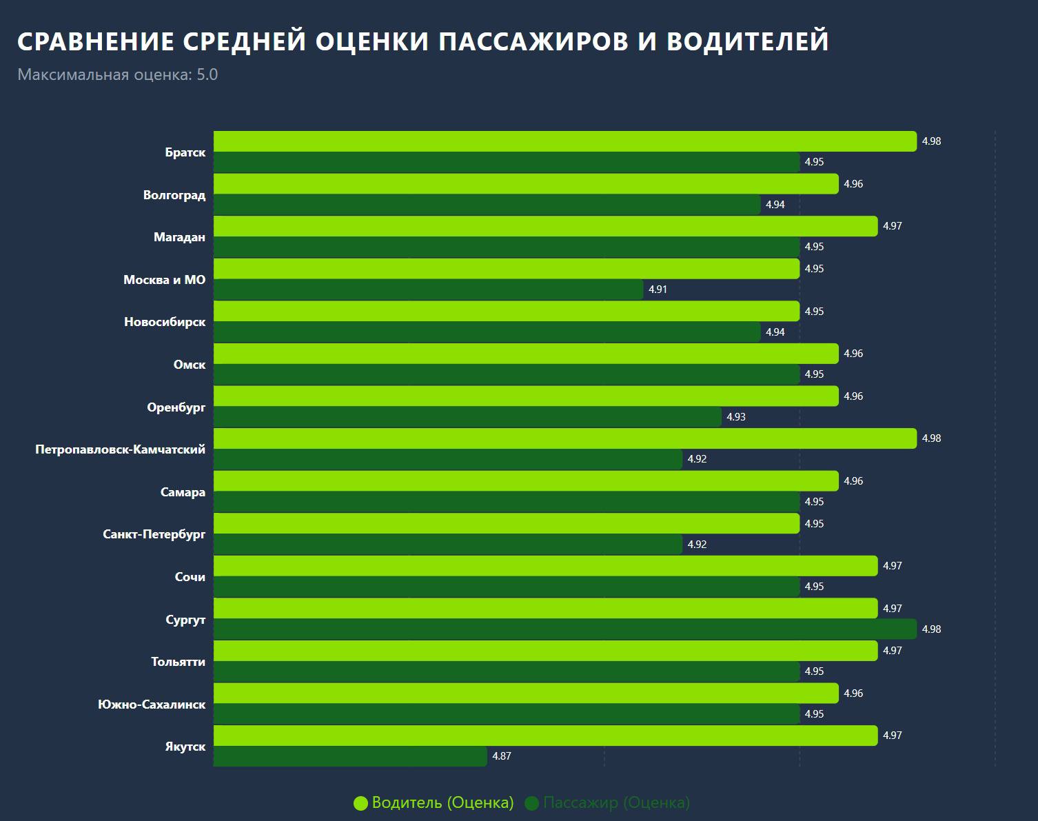 Якутск вошёл в число лидеров по рейтингу пассажиров и водителей Drivee