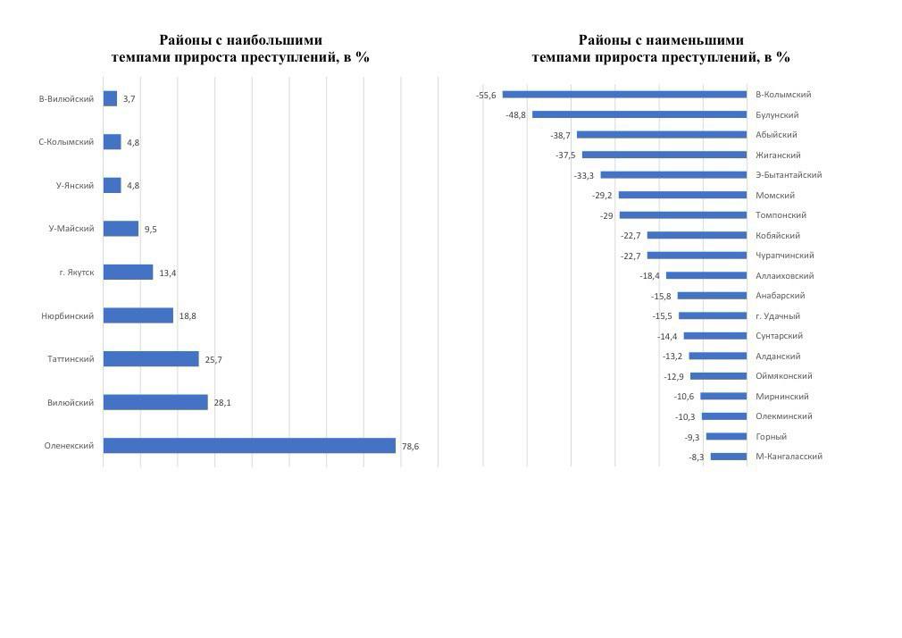 О состоянии преступности на территории Якутии О состоянии преступности на территории Якутии
