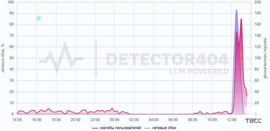 Пользователи Telegram из России жалуются на сбои в работе мессенджера, свидетельствуют данные сервиса Downdetector