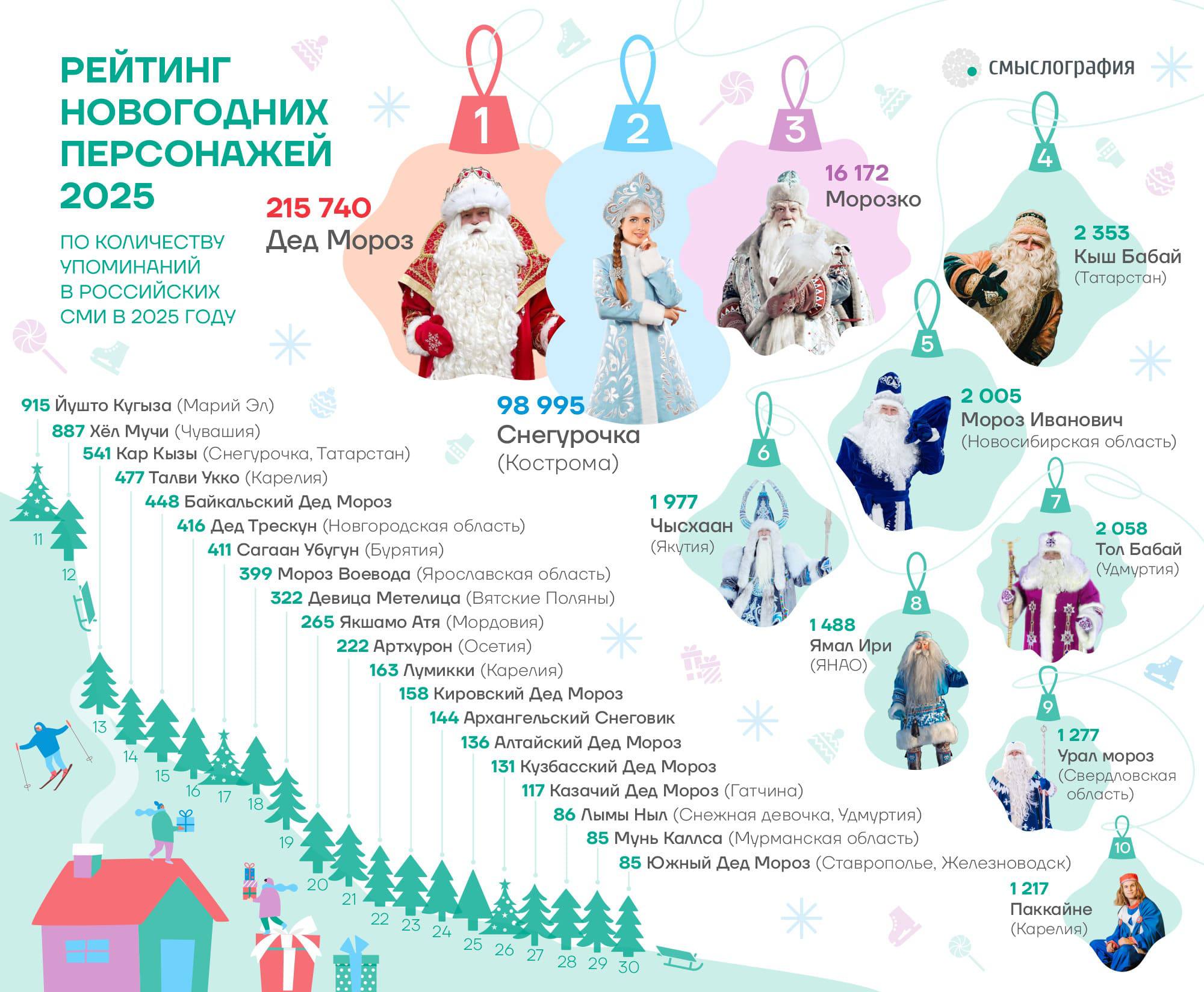 Якутский Чысхаан вошёл в десятку самых популярных новогодних персонажей