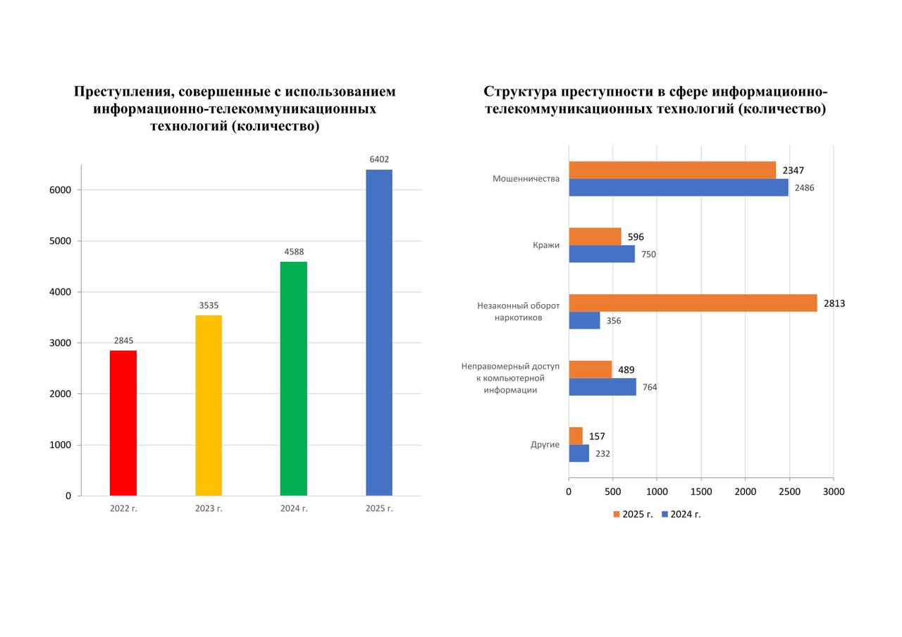 О состоянии преступности на территории Республики Саха (Якутия) за 2025 год О состоянии преступности на территории Республики Саха (Якутия) за 2025 год