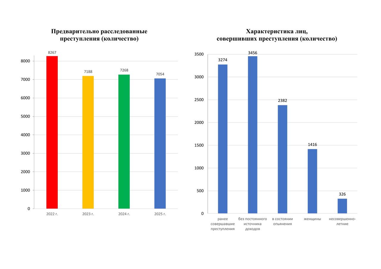 О состоянии преступности на территории Республики Саха (Якутия) за 2025 год О состоянии преступности на территории Республики Саха (Якутия) за 2025 год