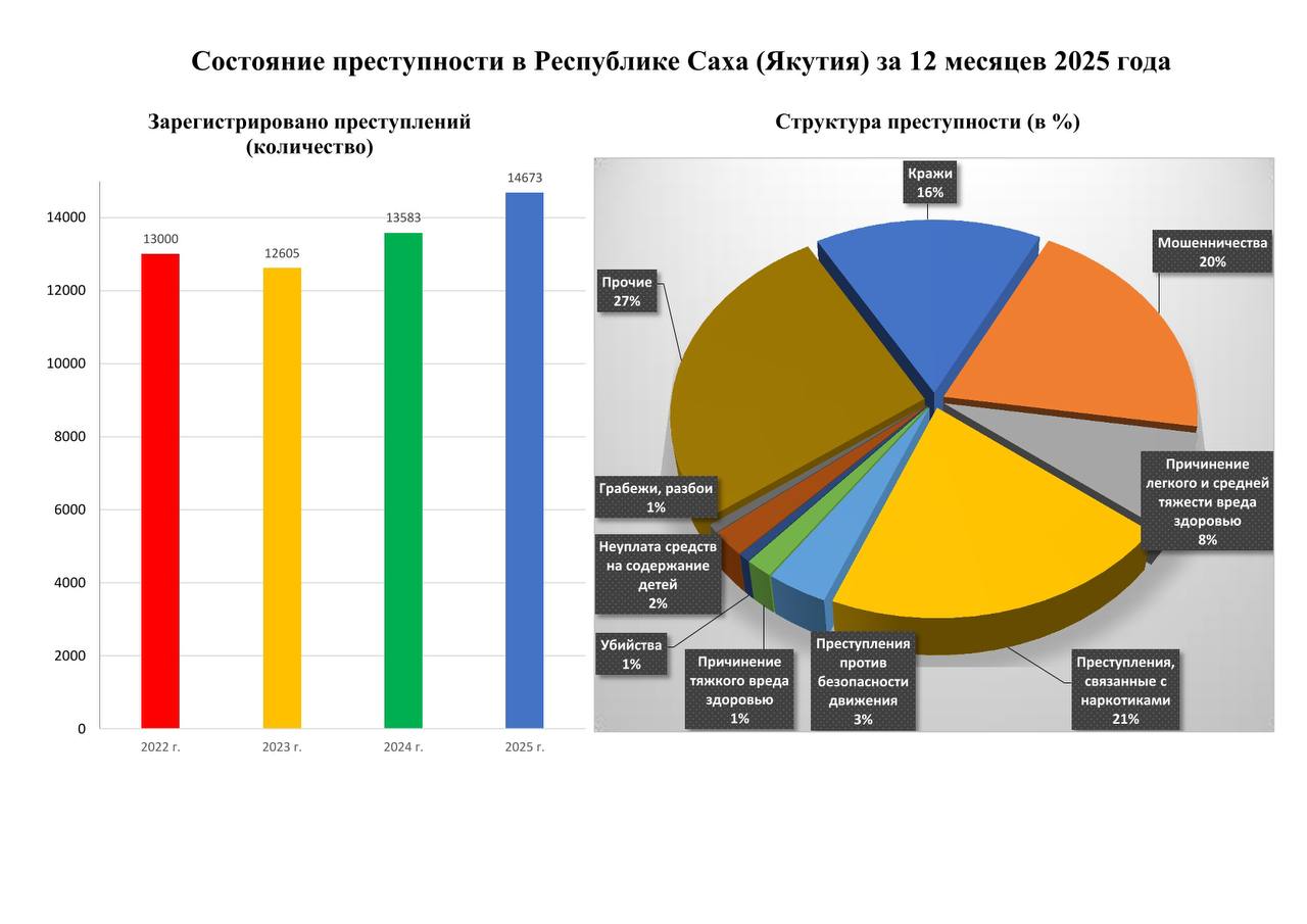 О состоянии преступности на территории Республики Саха (Якутия) за 2025 год