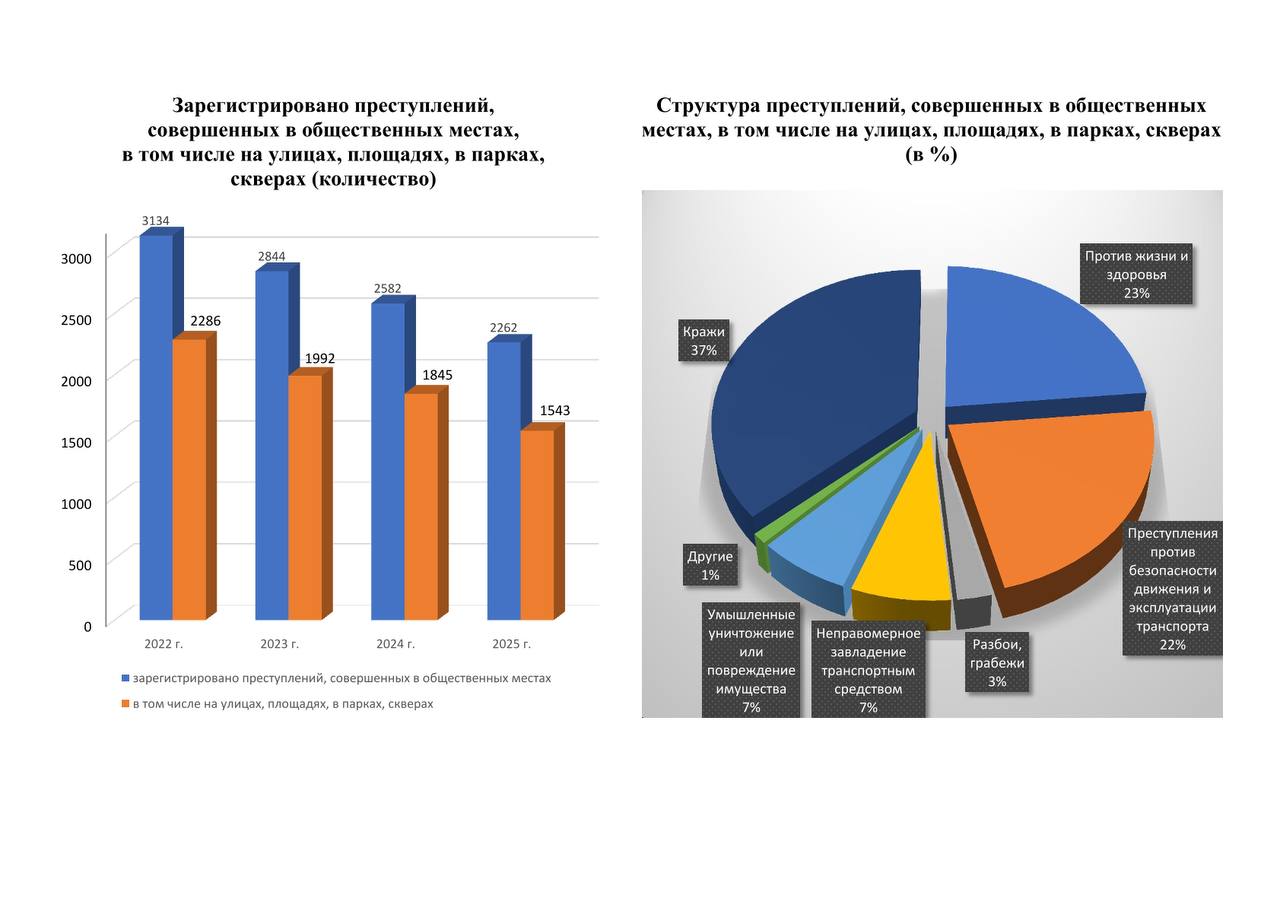 О состоянии преступности на территории Республики Саха (Якутия) за 2025 год О состоянии преступности на территории Республики Саха (Якутия) за 2025 год