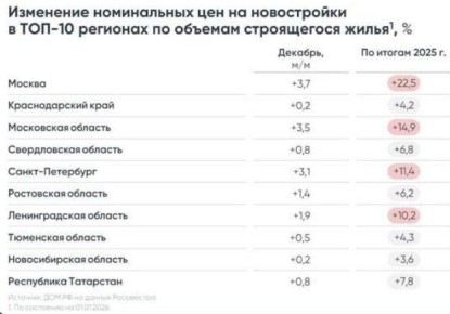 ���� �� ����������� � ������ ������� �� 22,5% � 2025 ���� (������ ���.��). ������� ����� �������� ���������� � ������� ������� (+35,1%) � ����������� (+17,8%)