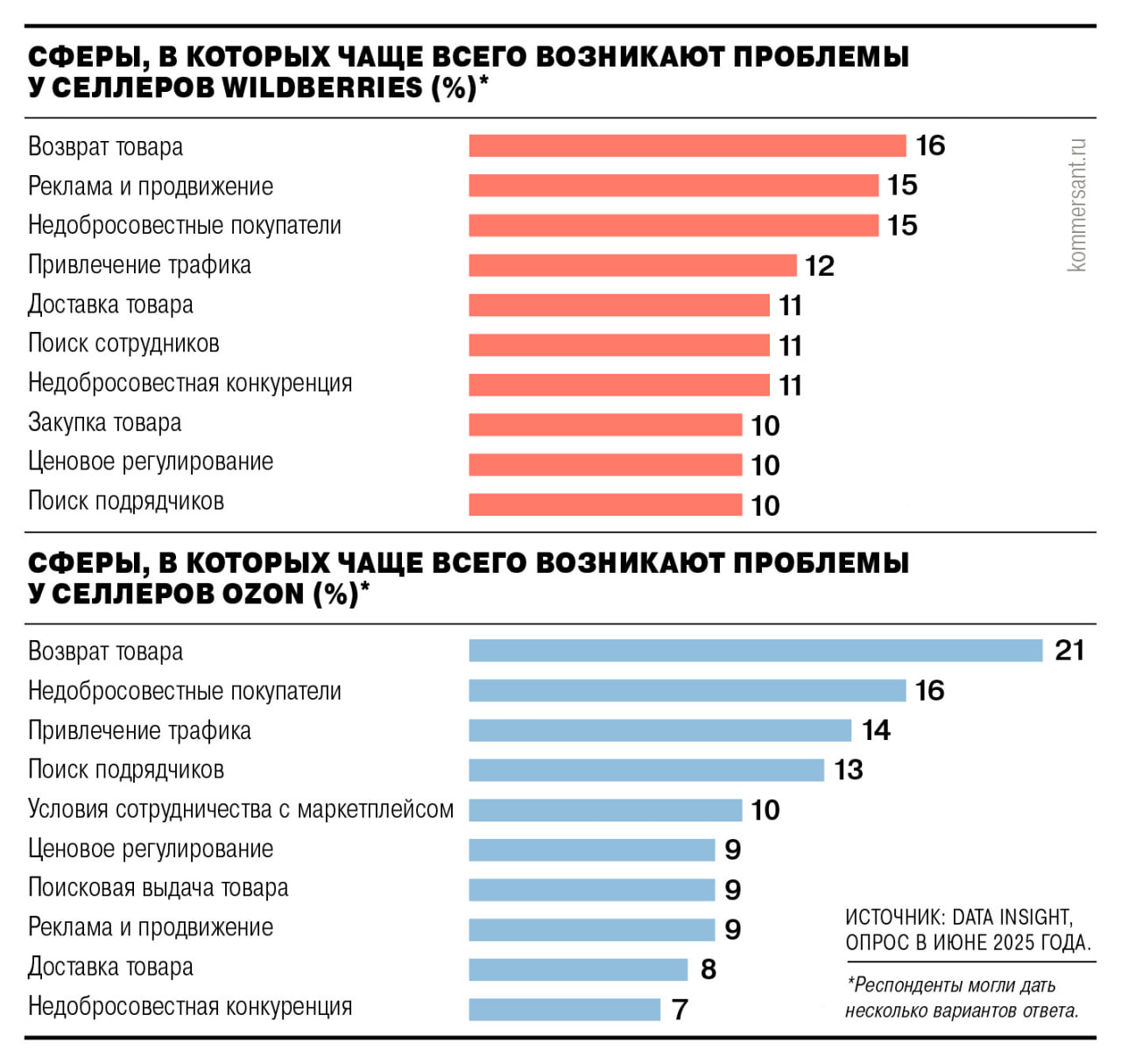 Общественники выступили против невозвратных категорий товаров на маркетплейсах