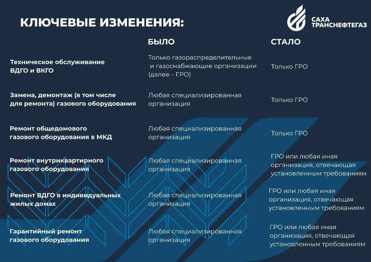 С 1 марта 2026 года вступают в силу изменения в законодательстве РФ, касающиеся порядка технического обслуживания газового оборудования С 1 марта 2026 года вступают в силу изменения в законодательстве РФ, касающиеся порядка технического обслуживания газового оборудования