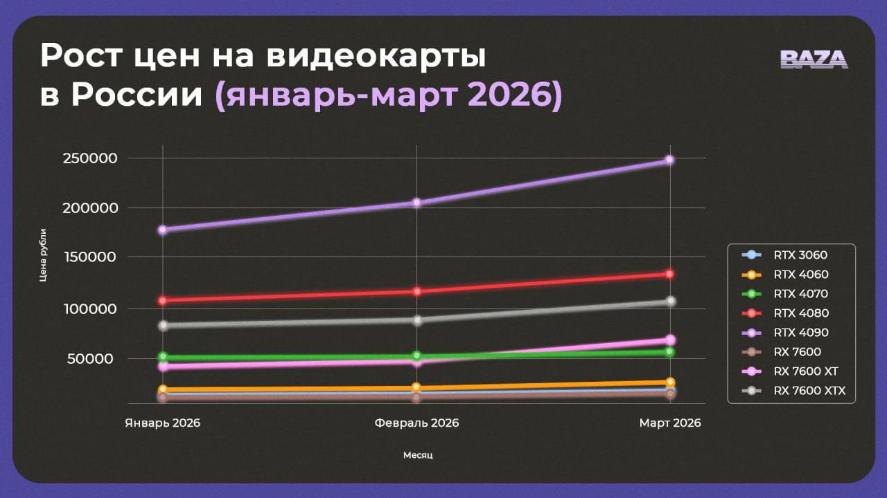 На 30% подорожали видеокарты в России всего за 2 недели