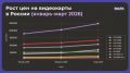 На 30% подорожали видеокарты в России всего за 2 недели