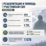 Якутия продолжает системно помогать бойцам СВО и их семьям