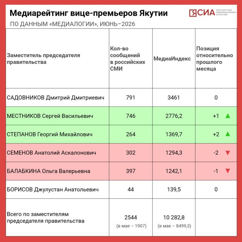 Дмитрий Садовников второй раз подряд возглавил медиарейтинг вице-премьеров Якутии