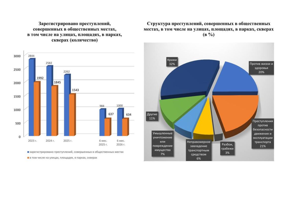 О состоянии преступности на территории республики за 6 месяцев 2026 года О состоянии преступности на территории республики за 6 месяцев 2026 года