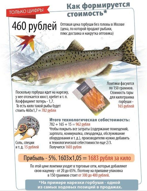 Почему рыба в России стоит так дорого Почему рыба в России стоит так дорого
