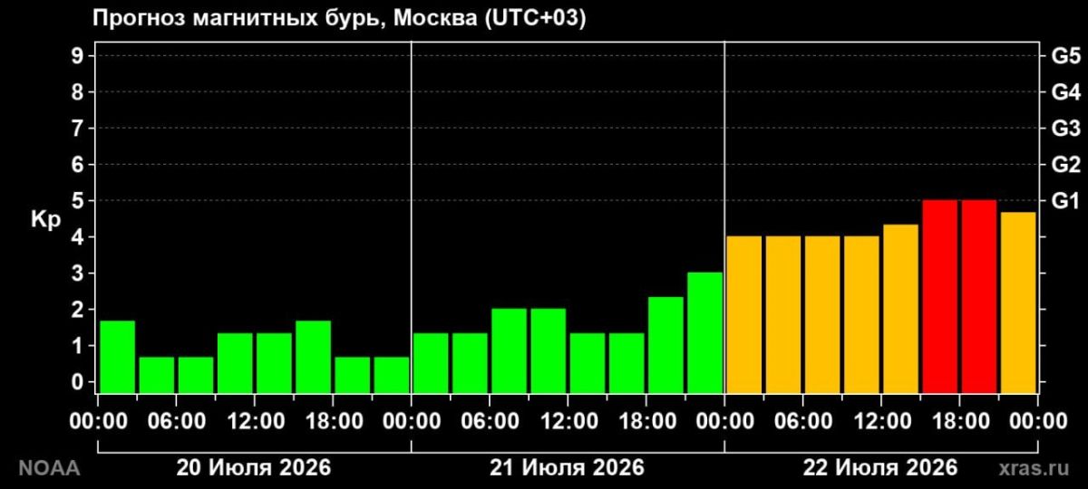 Ученые прогнозируют магнитные бури