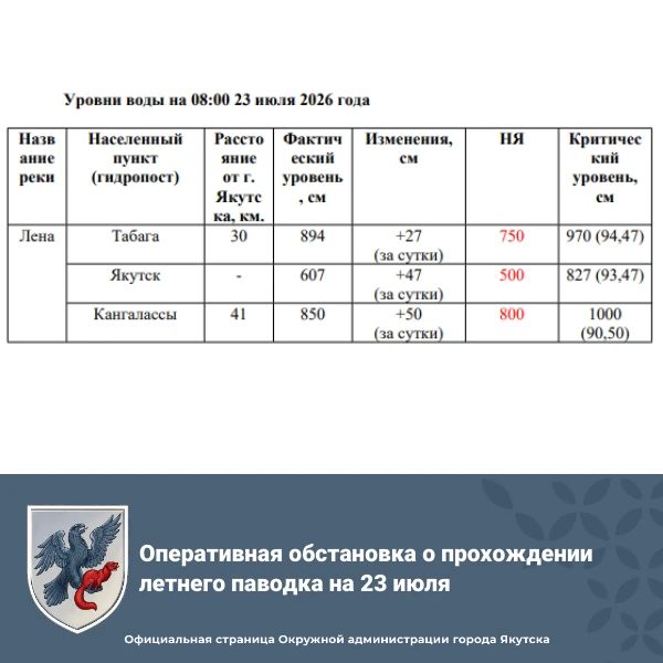 Оперативная обстановка о прохождении летнего паводка на 23 июля