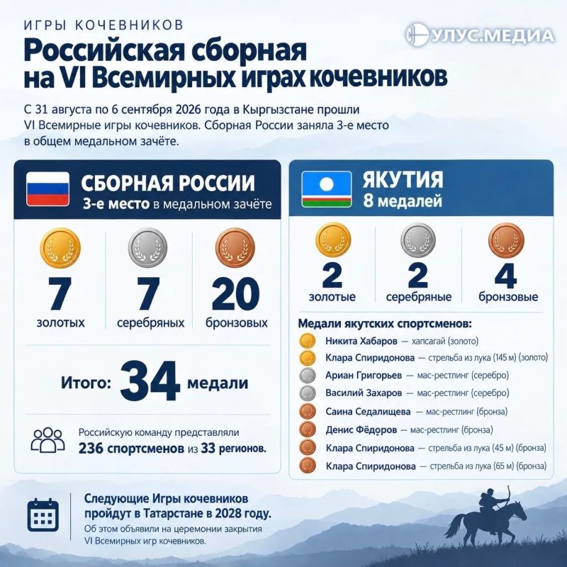 Подводим итоги VI Всемирных игр кочевников!