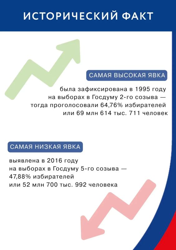 Дорогие наши подписчики!. Мы подготовили несколько карточек из истории выборов депутатов Государственной Думы Федерального Собрания Российской Федерации - одной из двух палат российского парламента Дорогие наши подписчики!. Мы подготовили несколько карточек из истории выборов депутатов Государственной Думы Федерального Собрания Российской Федерации - одной из двух палат российского парламента