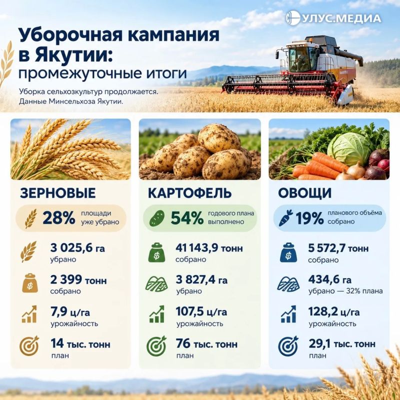 В Якутии продолжается уборочная кампания