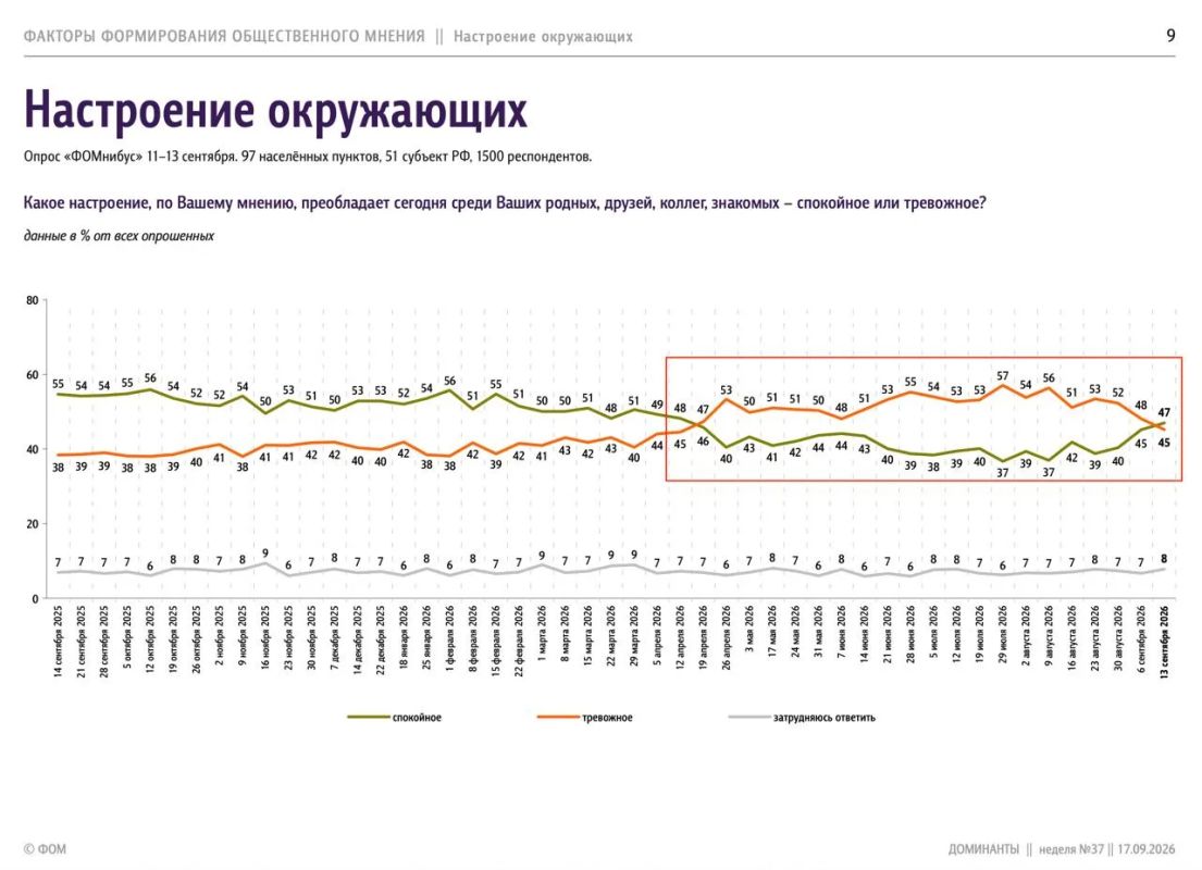 Россияне перестали тревожиться и теперь верят в светлое будущее — опрос ФОМ