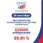Завершился второй день голосования на выборах в Республике Саха (Якутия)