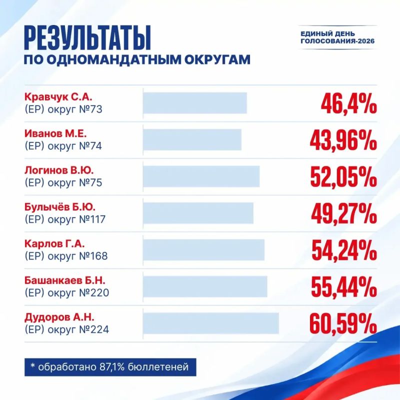 В Якутии стали известны предварительные результаты выборов 2026 В Якутии стали известны предварительные результаты выборов 2026