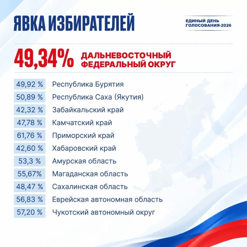 В Якутии стали известны предварительные результаты выборов 2026 В Якутии стали известны предварительные результаты выборов 2026