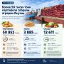 Урожай картофеля в Якутии уже превысил 50 тысяч тонн