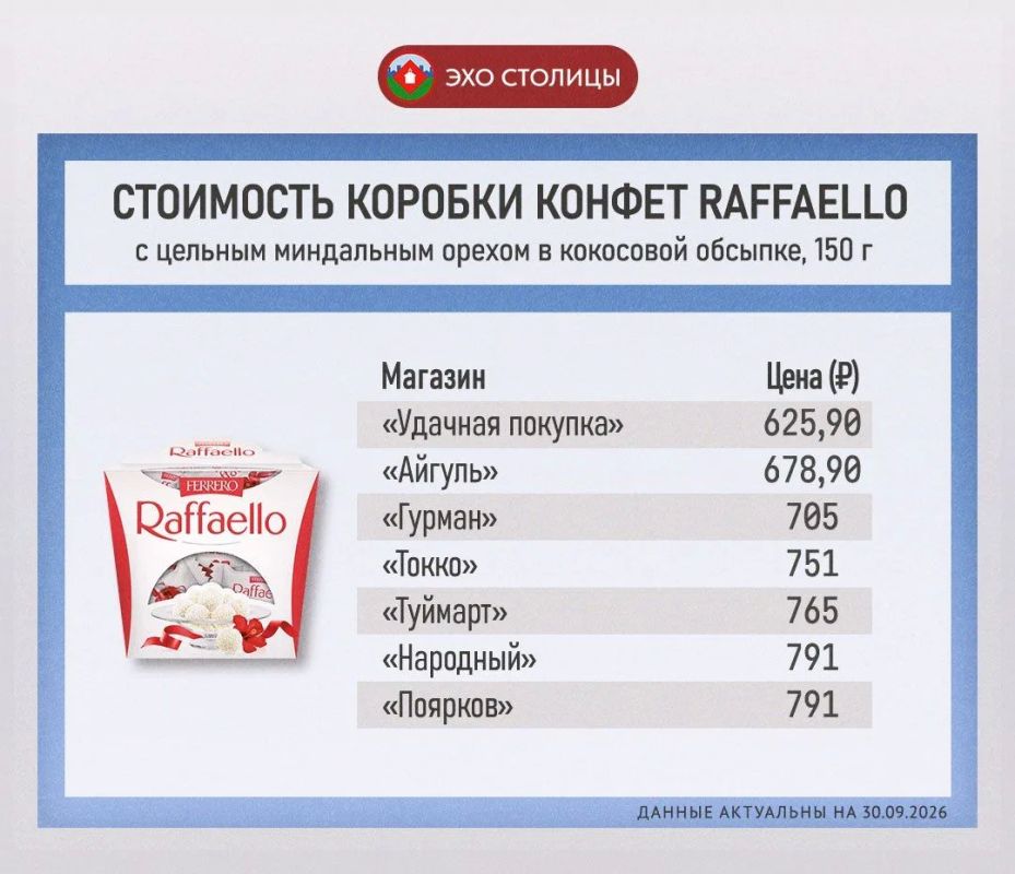 Сравнение цен на конфеты Raffaello в Якутске
