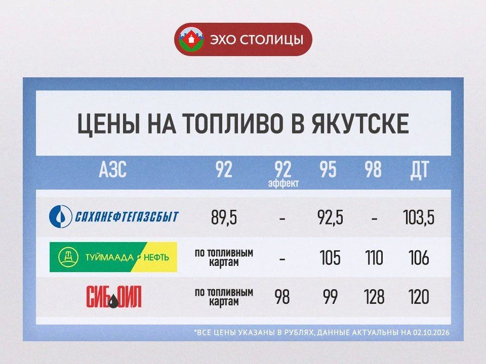 Актуальные цены на бензин в Якутске