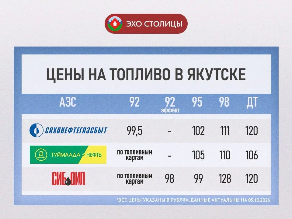 Госкомцен Якутии заявил о заключении соглашений по ценам на топливо