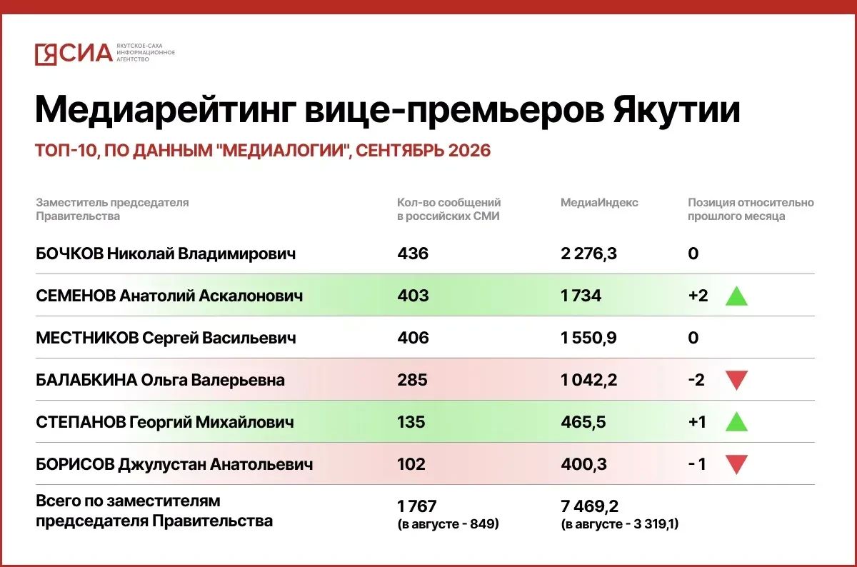 Николай Бочков возглавил медиарейтинг вице-премьеров Якутии по итогам сентября
