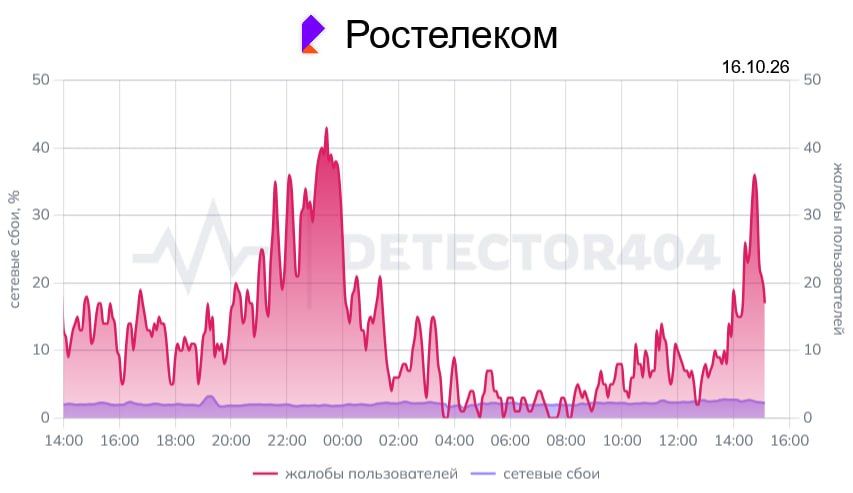 У «Ростелекома» снова масштабный отвал интернета