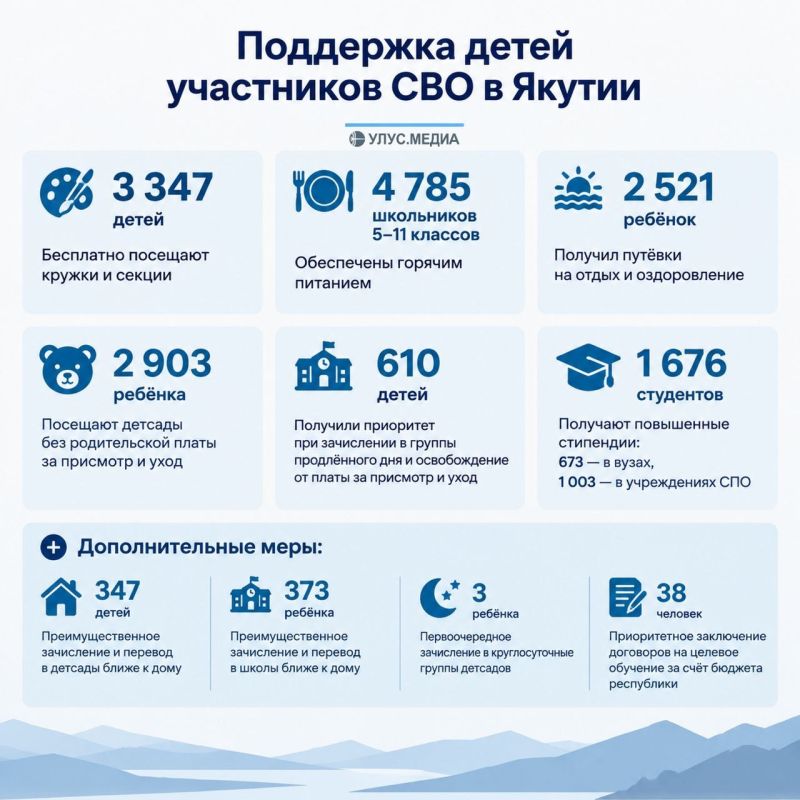 В Якутии более 3,3 тысячи детей участников СВО бесплатно посещают кружки и секции
