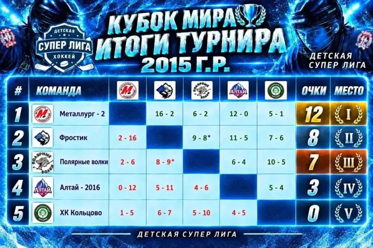 «Полярные волки 2015» завоевали бронзу «Детской суперлиги»