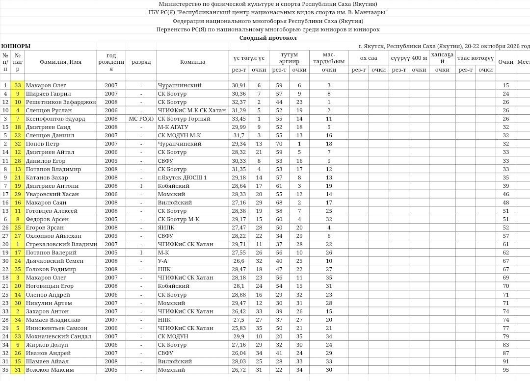 Сводный протокол по итогам первого дня