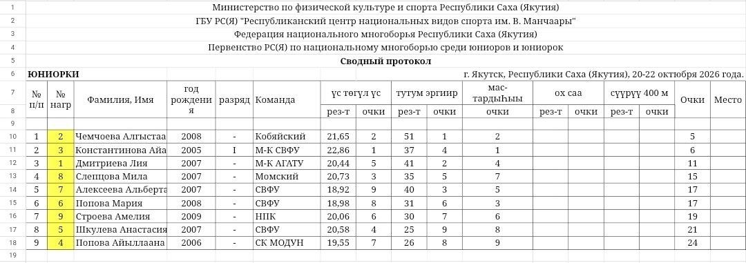 Сводный протокол по итогам первого дня Сводный протокол по итогам первого дня